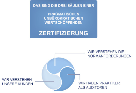Drei Säulen einer Zertifizierung
